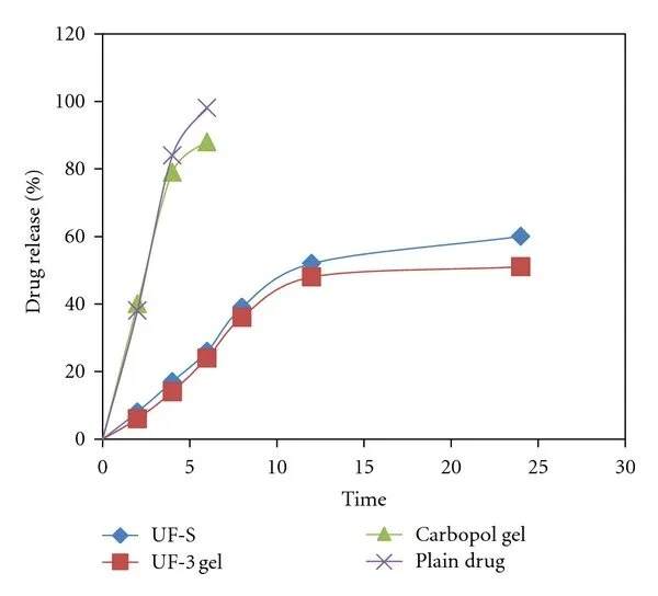 drug release form different formulation across Cellulose film membrane