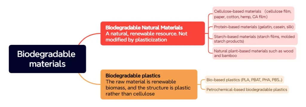 Types of Biodegradable Materials