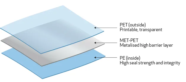 Laminated Structures